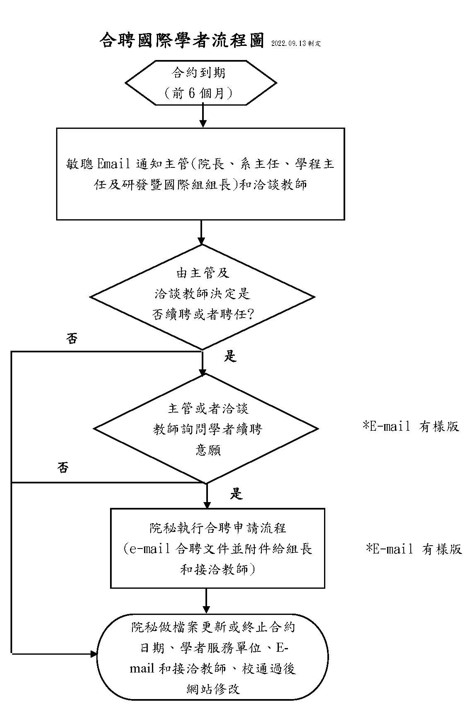 附件2 合聘國際學者續聘流程圖111.9.14修 1